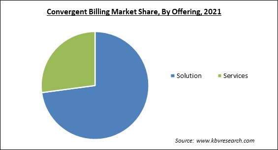 Convergent Billing Market Share and Industry Analysis Report 2021