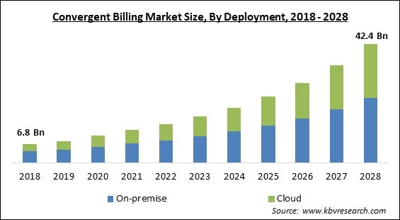 Convergent Billing Market Size - Global Opportunities and Trends Analysis Report 2018-2028