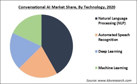 Conversational AI Market Share and Industry Analysis Report 2020