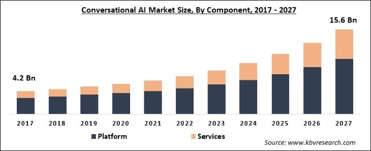 Conversational AI Market Size - Global Opportunities and Trends Analysis Report 2017-2027