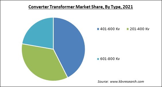 Converter Transformer Market Share and Industry Analysis Report 2021
