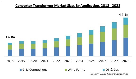 Converter Transformer Market - Global Opportunities and Trends Analysis Report 2018-2028