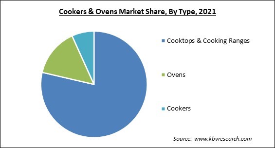 Cookers & Ovens Market Share and Industry Analysis Report 2021