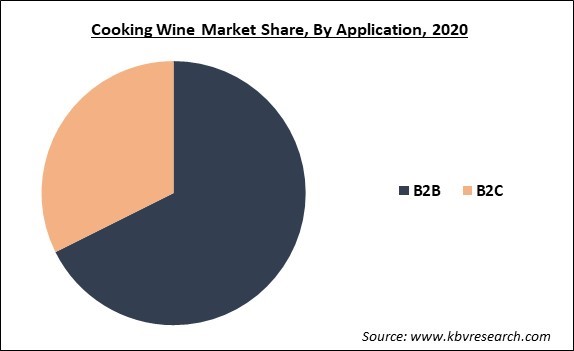 Cooking Wine Market Share and Industry Analysis Report 2020