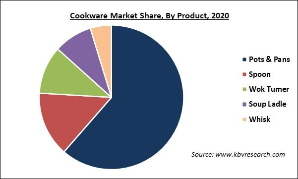 Cookware Market Share and Industry Analysis Report 2021-2027