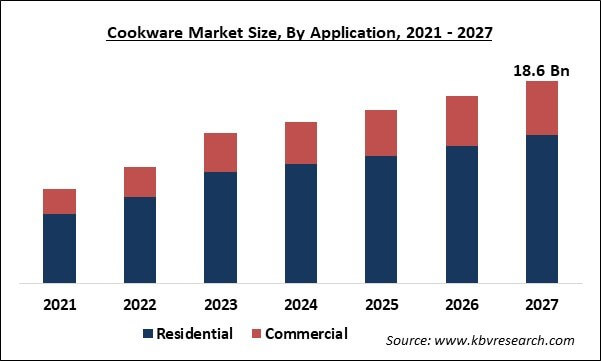 Cookware Market Size - Global Opportunities and Trends Analysis Report 2021-2027