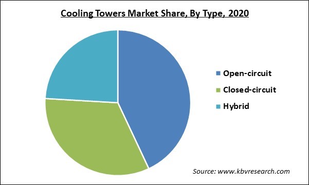 Cooling Towers Market Share and Industry Analysis Report 2020