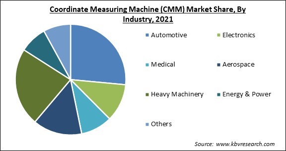 Coordinate Measuring Machine (CMM) Market Share and Industry Analysis Report 2021