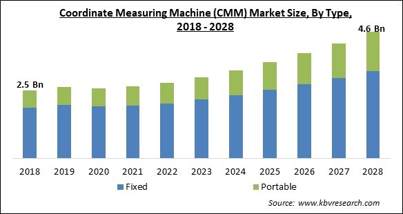 Coordinate Measuring Machine (CMM) Market - Global Opportunities and Trends Analysis Report 2018-2028