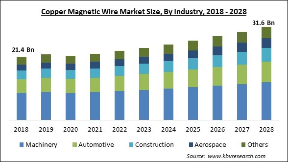 Copper Magnetic Wire Market Size - Global Opportunities and Trends Analysis Report 2018-2028