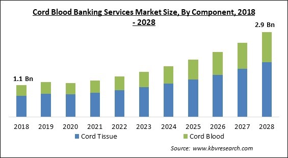 Cord Blood Banking Services Market Size - Global Opportunities and Trends Analysis Report 2018-2028