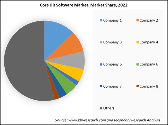 Core HR Software Market Share 2022