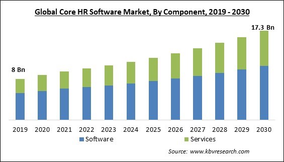 Core HR Software Market Size - Global Opportunities and Trends Analysis Report 2019-2030