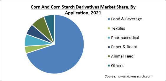 Corn And Corn Starch Derivatives Market Share and Industry Analysis Report 2021