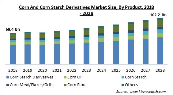 Corn And Corn Starch Derivatives Market Size - Global Opportunities and Trends Analysis Report 2018-2028