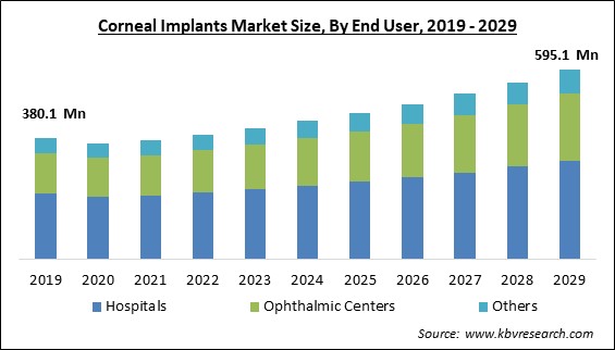 Corneal Implants Market Size - Global Opportunities and Trends Analysis Report 2019-2029