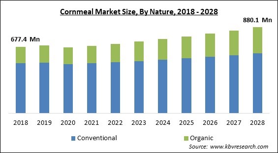 Cornmeal Market - Global Opportunities and Trends Analysis Report 2018-2028