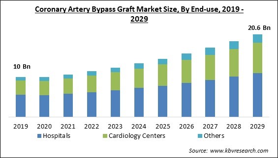 Coronary Artery Bypass Graft Market Size - Global Opportunities and Trends Analysis Report 2019-2029