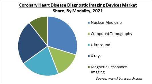 Coronary Heart Disease Diagnostic Imaging Devices Market Share and Industry Analysis Report 2021