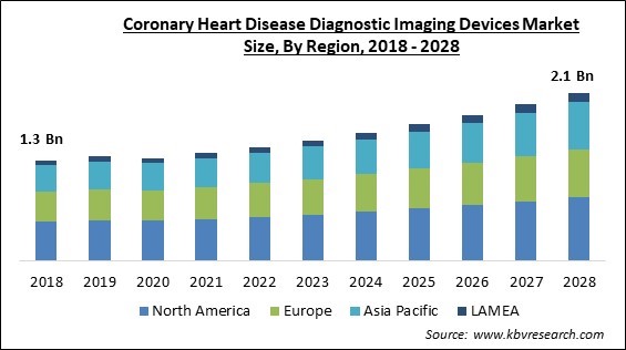 Coronary Heart Disease Diagnostic Imaging Devices Market Size - Global Opportunities and Trends Analysis Report 2018-2028