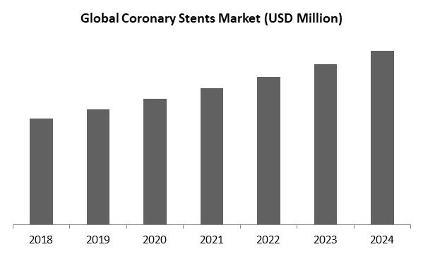 Coronary Stents Market Size