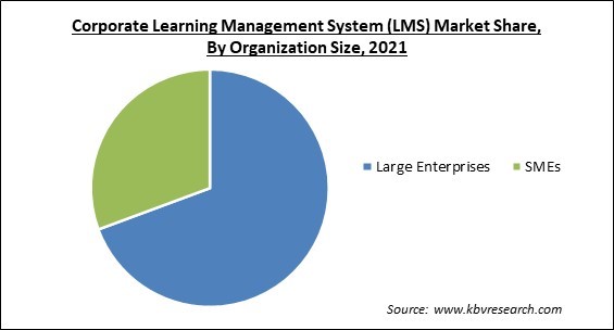 Corporate Learning Management System Market Share and Industry Analysis Report 2021