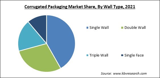 Corrugated Packaging Market Share and Industry Analysis Report 2021