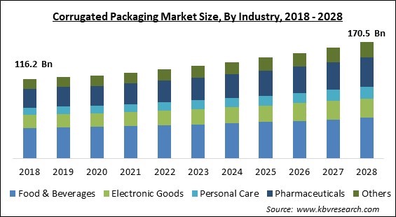 Corrugated Packaging Market - Global Opportunities and Trends Analysis Report 2018-2028