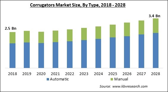 Corrugators Market - Global Opportunities and Trends Analysis Report 2018-2028