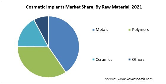 Cosmetic Implants Market Share and Industry Analysis Report 2021