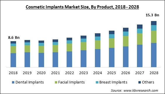 Cosmetic Implants Market - Global Opportunities and Trends Analysis Report 2018-2028