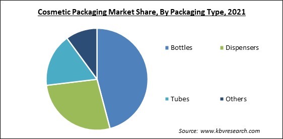Cosmetic Packaging Market Share and Industry Analysis Report 2021