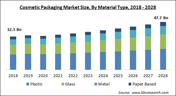 Cosmetic Packaging Market - Global Opportunities and Trends Analysis Report 2018-2028
