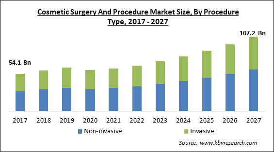 Cosmetic Surgery and Procedure Market Size - Global Opportunities and Trends Analysis Report 2017-2027