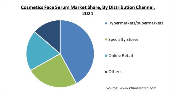 Cosmetics Face Serum Market Share and Industry Analysis Report 2021