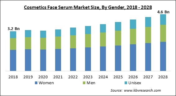 Cosmetics Face Serum Market Size - Global Opportunities and Trends Analysis Report 2018-2028