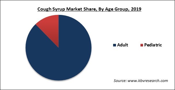 Cough Syrup Market Share