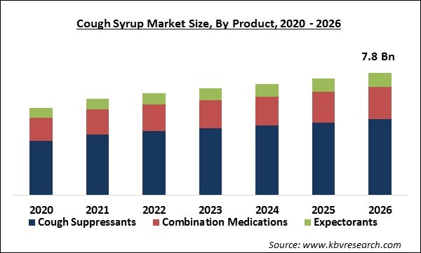 Cough Syrup Market Size