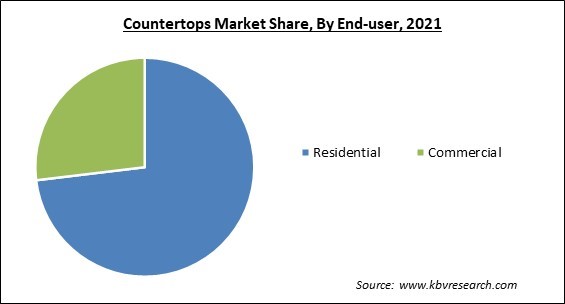 Countertops Market Share and Industry Analysis Report 2021