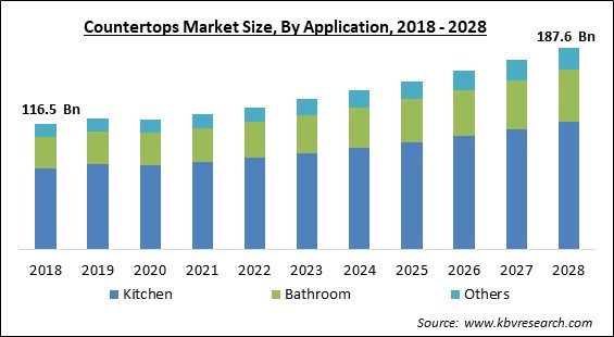 Countertops Market Size - Global Opportunities and Trends Analysis Report 2018-2028
