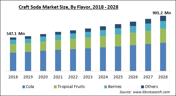 Craft Soda Market Size - Global Opportunities and Trends Analysis Report 2018-2028