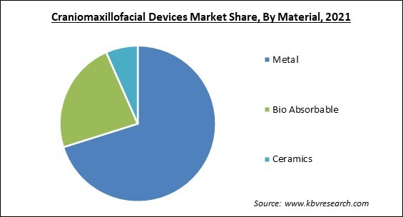 Craniomaxillofacial Devices Market Share and Industry Analysis Report 2021