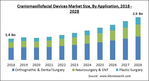 Craniomaxillofacial Devices Market Size - Global Opportunities and Trends Analysis Report 2018-2028