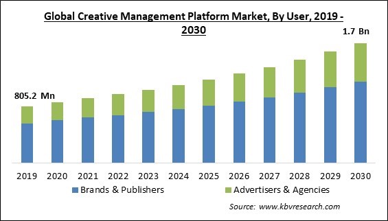 Creative Management Platform Market Size - Global Opportunities and Trends Analysis Report 2019-2030