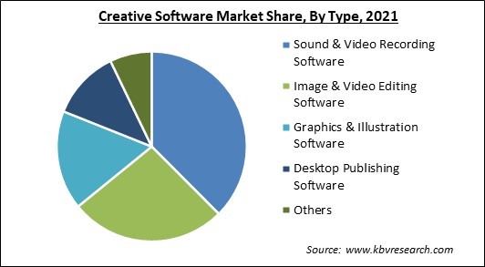 Creative Software Market Share and Industry Analysis Report 2021