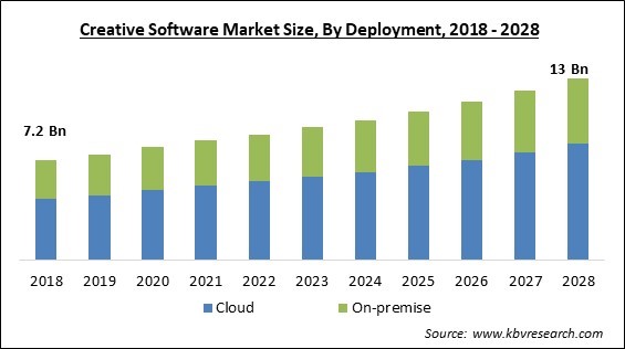 Creative Software Market Size - Global Opportunities and Trends Analysis Report 2018-2028