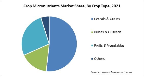 Crop Micronutrients Market Share and Industry Analysis Report 2021