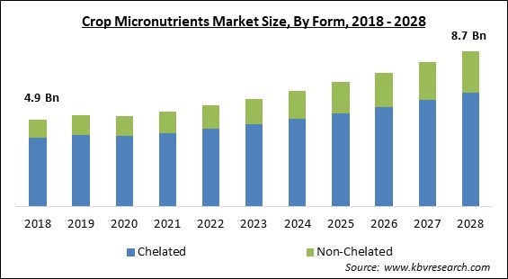 Crop Micronutrients Market Size - Global Opportunities and Trends Analysis Report 2018-2028
