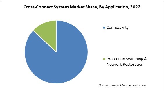 Cross-Connect System Market Share and Industry Analysis Report 2022