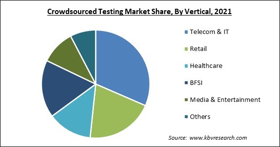 Crowdsourced Testing Market Share and Industry Analysis Report 2021